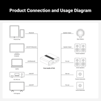 Fosi Audio Fosi Audio HT4S 4.1/5 Channel Bluetooth Amplifier variant 7